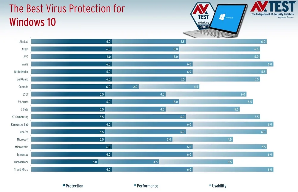 Kaspersky đoạt điểm tối đa trong bài kiểm tra diệt virus trên nền  Window 10 ảnh 1