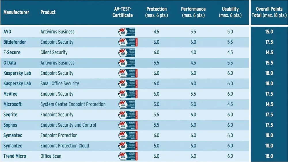 Bài kiểm tra diệt virus gần đây nhất trên  nền  Window 10 của  Kaspersky