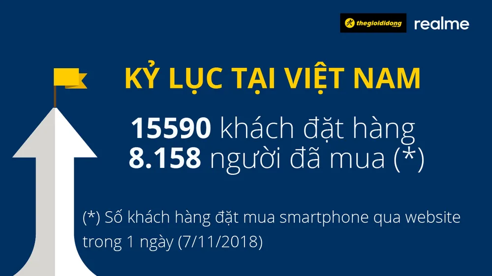 Thế Giới Di Động xác nhận kỷ lục của Realme ảnh 1
