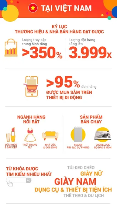 Chỉ 24 giờ, 11.11 Shopee Siêu Sale nhận hơn 11 triệu đơn đặt hàng ảnh 1