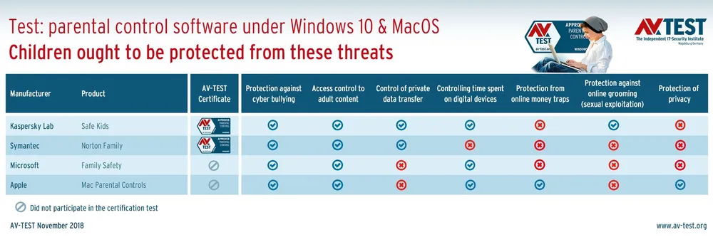 Kaspersky Safe Kids là giải pháp bảo vệ trẻ vượt trội trước các mối đe dọa trực tuyến  ảnh 1