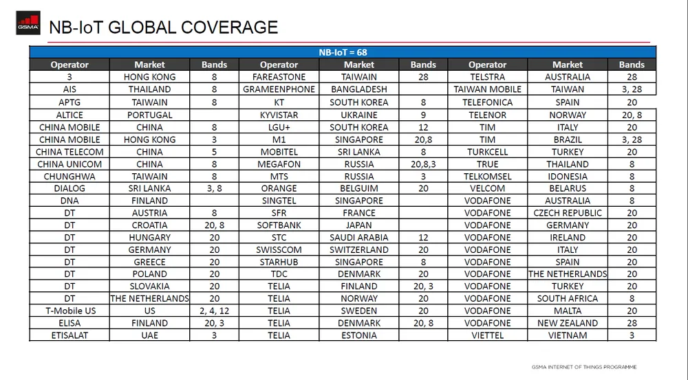 Viettel vào danh sách 50 nhà mạng đầu tiên trên thế giới triển khai thành công NB-IoT ảnh 1