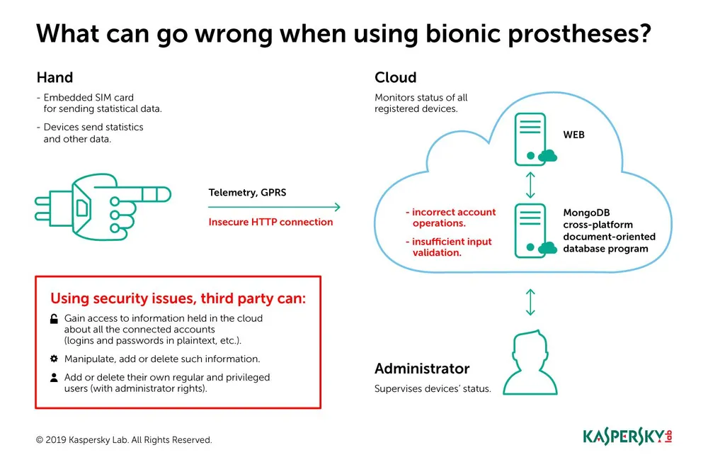 Kaspersky Lab hỗ trợ bảo mật công nghệ sinh học cho người khuyết tật ảnh 1