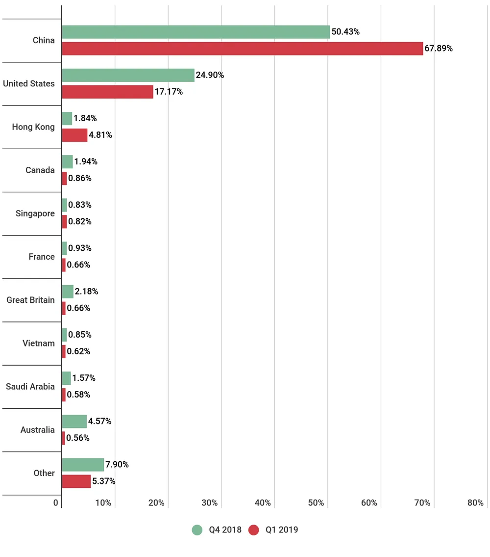 Số lượng tấn công DDoS tăng mạnh sau thời gian “trầm lắng” ảnh 1