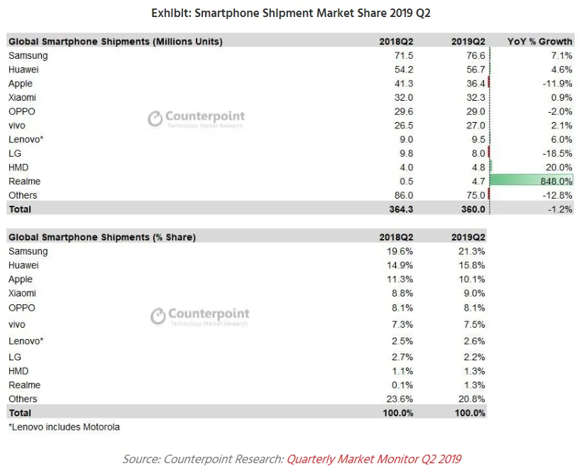 Realme xuất hiện trong Top 10 thương hiệu điện thoại di động thông minh ảnh 1