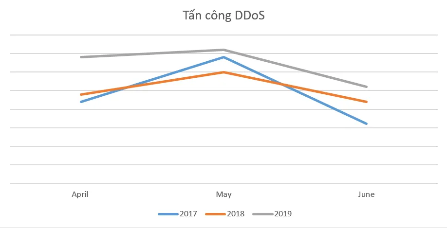 Tổng số vụ tấn công DDoS đã tăng 18% so với cùng kỳ năm 2018