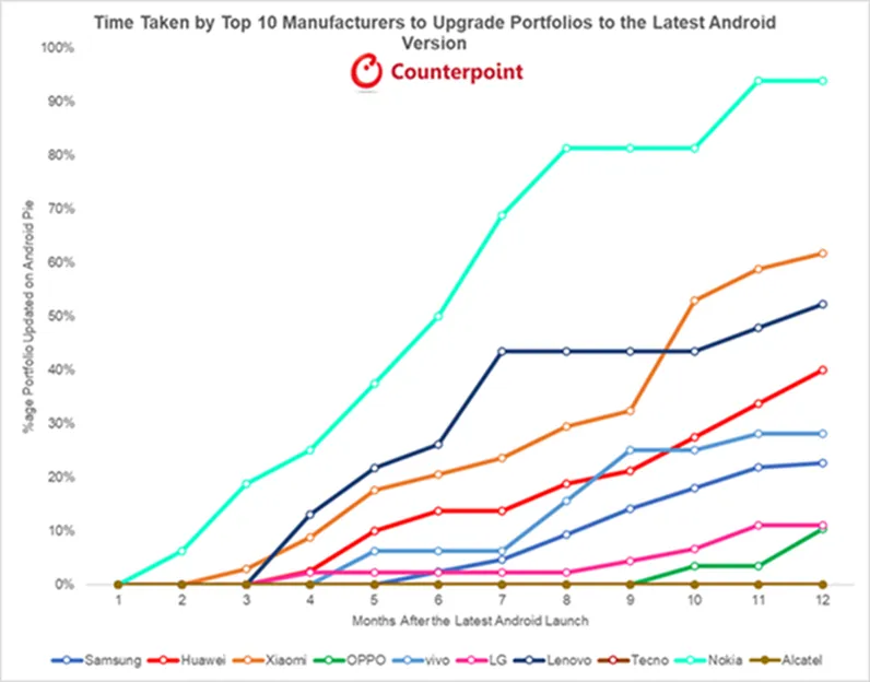 Nokia dẫn đầu bảng xếp hạng trong việc cập nhật phần mềm và bảo mật cho smartphone ảnh 3