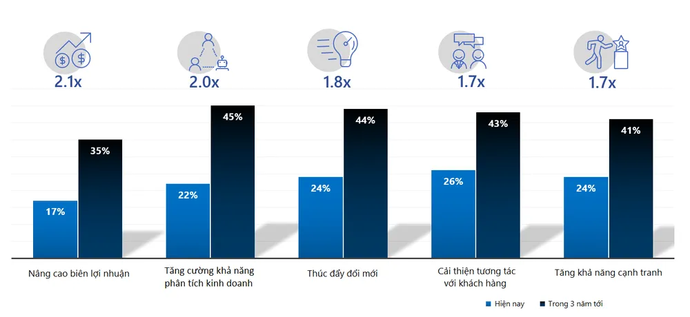 AI thúc đẩy mạnh mẽ trong cạnh tranh tài chính ảnh 1