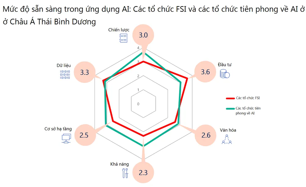 AI thúc đẩy mạnh mẽ trong cạnh tranh tài chính ảnh 2