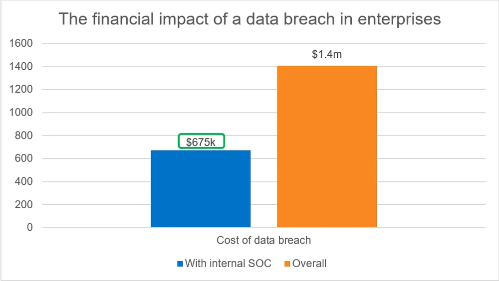 Thống kê cho thấy giá trị của SOC nội bộ