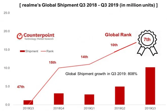 Realme trở thành nhà sản xuất smartphone lớn thứ 7 thế giới ảnh 2
