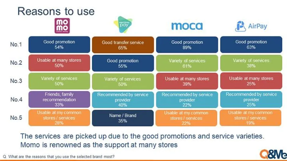 MoMo thắng áp đảo trong khảo sát về sử dụng ứng dụng thanh toán di động tại Việt Nam ảnh 2