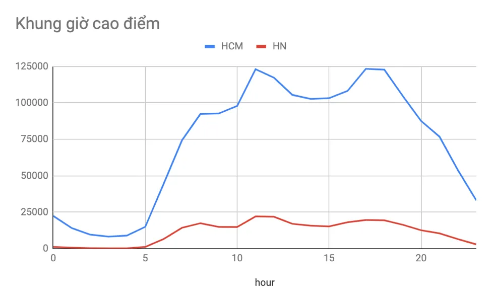Số cuốc xe GoViet trong dịp Tết Canh Tý tăng hơn 43%  ảnh 1