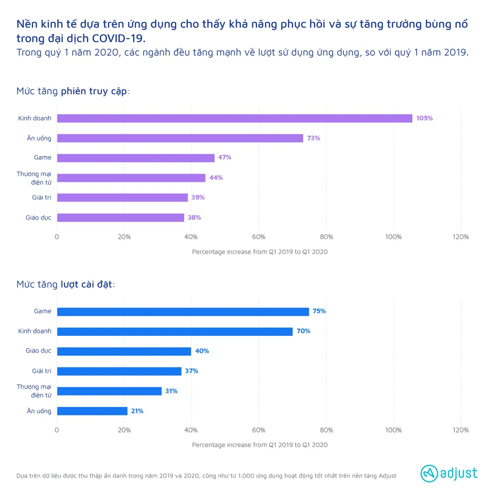 Adjust cho thấy khả năng phục hồi của “Nền kinh tế Ứng dụng” trong bối cảnh Covid-19 ảnh 1