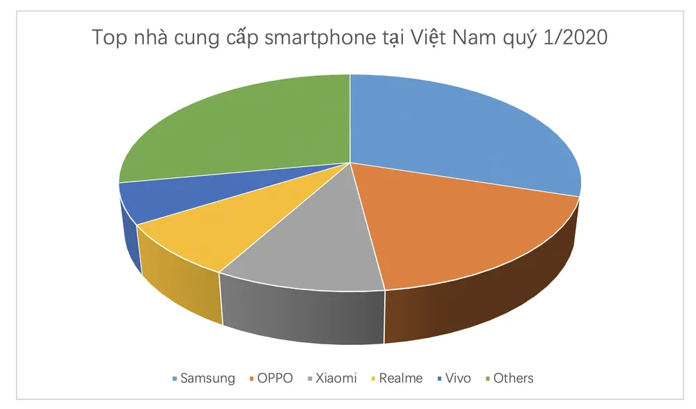 Realme vượt lên ngoạn mục, đã có 35 triệu người dùng ảnh 2