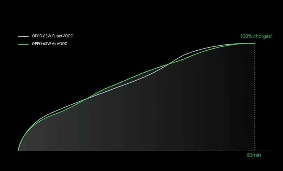 OPPO: Loạt các giải pháp sạc nhanh mới gồm công nghệ sạc công suất cao có dây, không dây  ảnh 4
