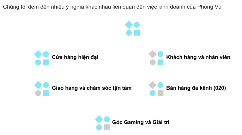 Sau 23 năm hoạt động, Phong Vũ thay đổi nhận diện thương hiệu ảnh 3