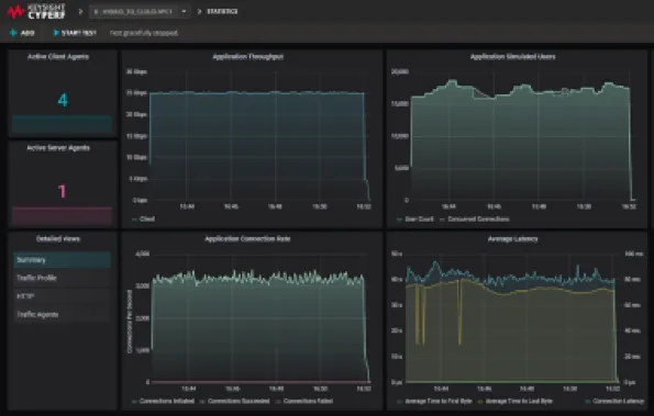 Phần mềm CyPerf  tạo ra sự cân bằng tối ưu giữa trải nghiệm người dùng số và bảo mật