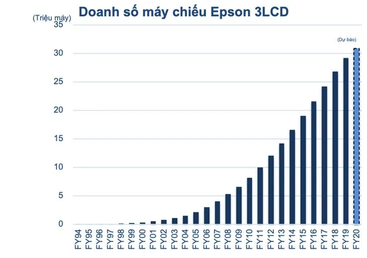 Máy chiếu Epson 3LCD đạt được tổng doanh số bán hàng 30 triệu máy ảnh 1