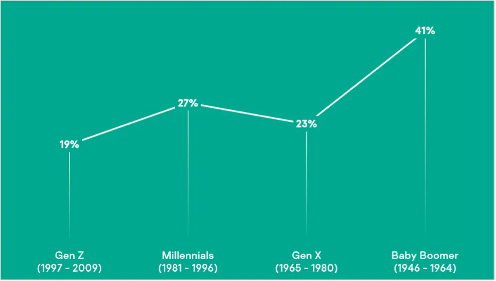 Thế hệ nào “phản ứng” đến tin giả trên mạng xã hội nhiều nhất? ảnh 1