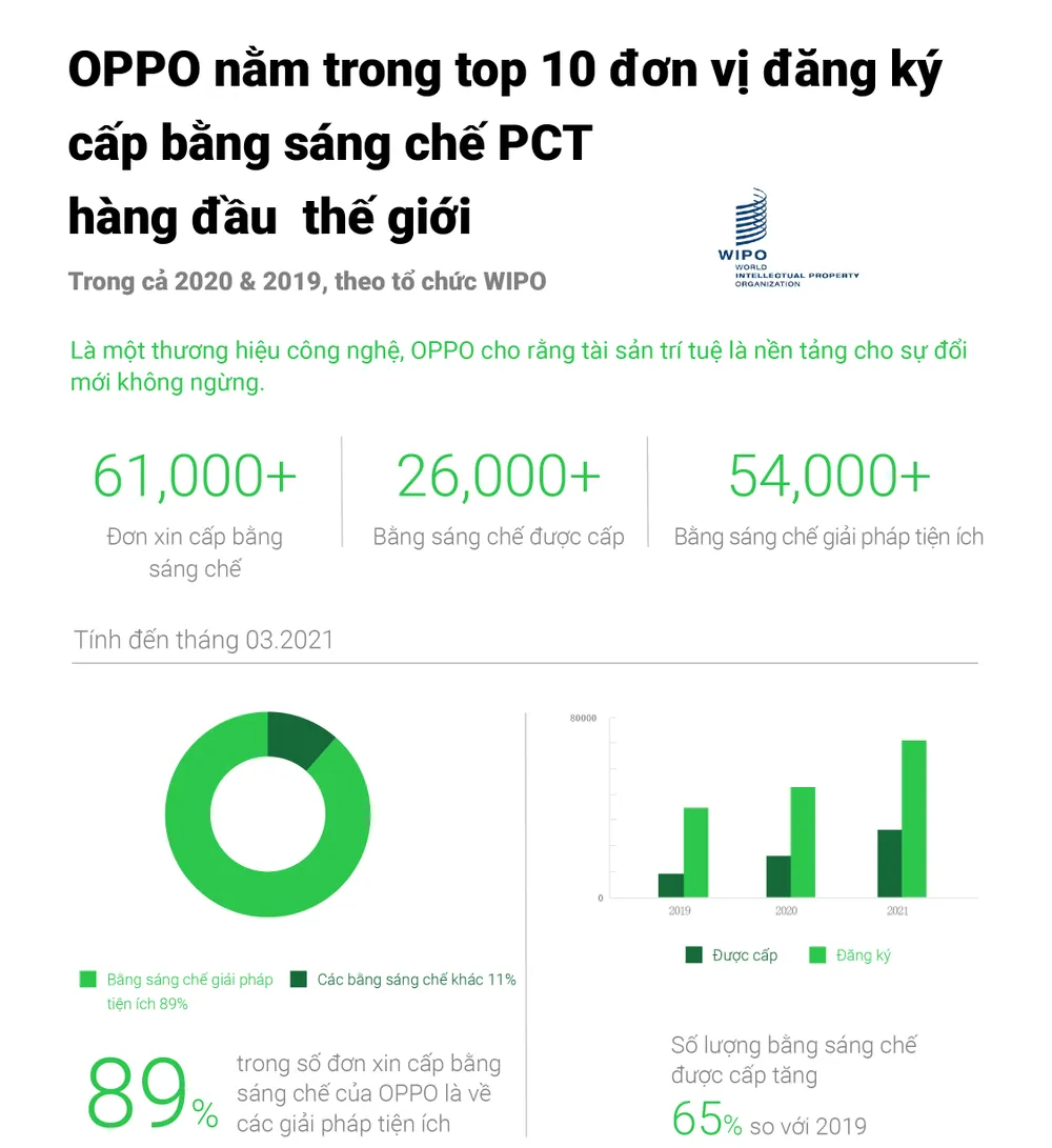 OPPO nằm trong top 10 đơn vị đăng ký cấp bằng sáng chế PCT trong hai năm liền  ảnh 1