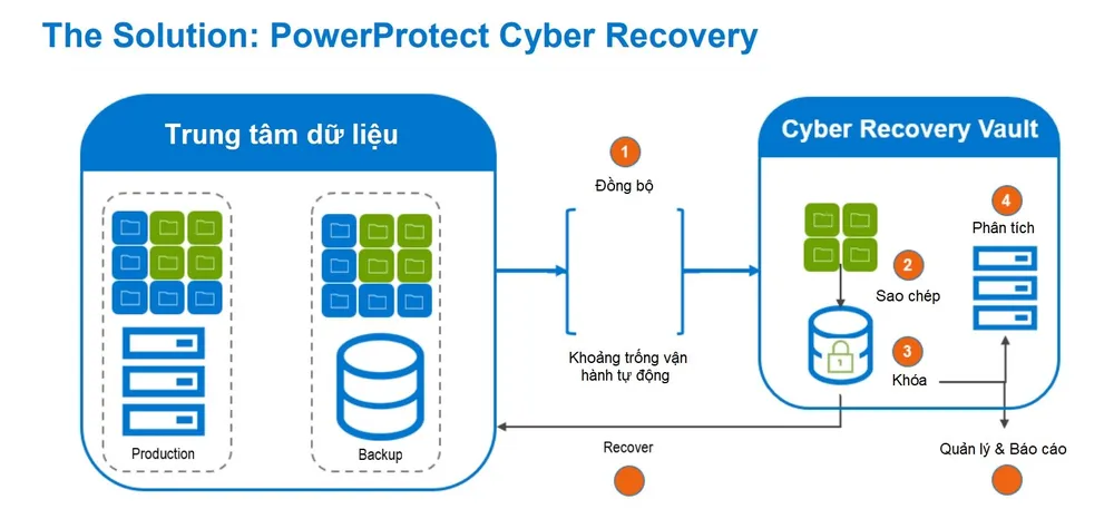 Doanh nghiệp tiết kiệm triệu USD từ giải pháp Cyber Recovery ảnh 2