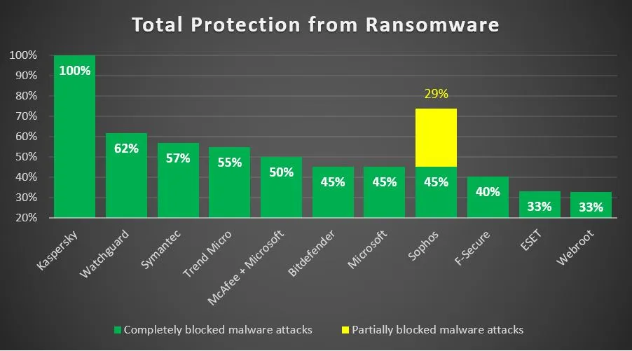 Kaspersky Endpoint Security Cloud cung bảo vệ 100% trước ransomware  ​ ảnh 1