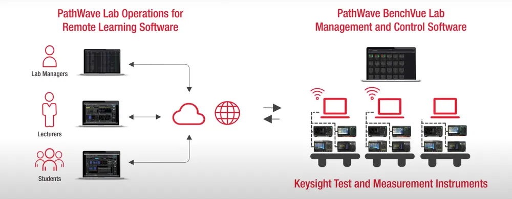 Nhiều lợi ích với giải pháp phòng lab truy cập từ xa  ảnh 1
