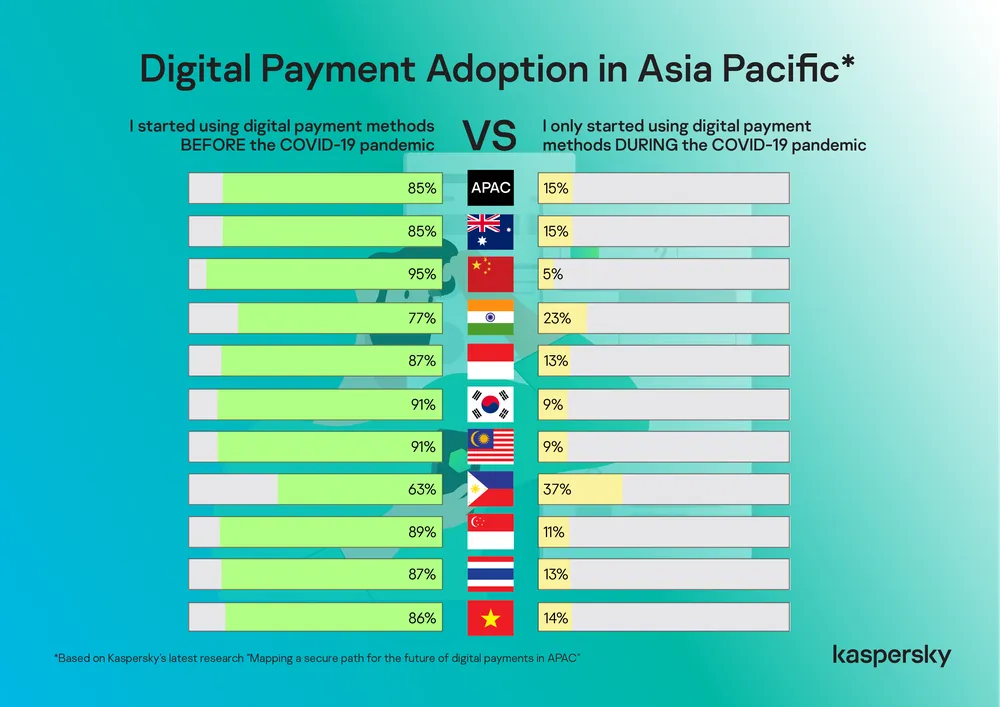 Gần 20% người dùng khu vực APAC sử dụng thanh toán số trong thời kỳ đại dịch  ảnh 1