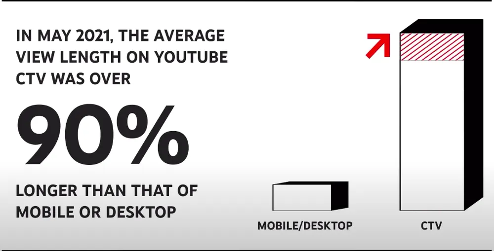 25 triệu người dùng ti vi kết nối mạng để xem YouTube tại Việt Nam  ảnh 2