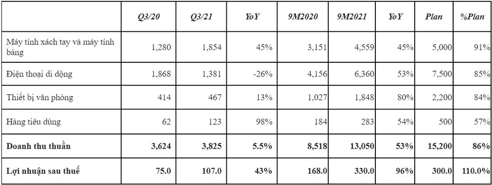Digiworld ghi nhận kết quả kinh doanh ấn tượng Quý 3/2021  ảnh 1