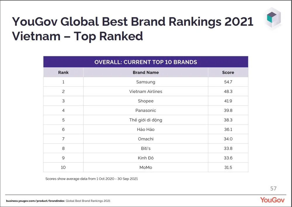 Ví MoMo là fintech duy nhất vào Top 10 bảng xếp hạng “Thương hiệu tốt nhất tại Việt Nam 2021”  ảnh 1