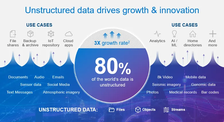 Sức mạnh của “Dữ liệu phi cấu trúc”  ​ ảnh 1