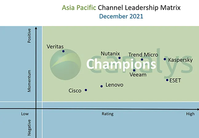 Kaspersky APAC dẫn đầu trong bảng xếp hạng Canalys ảnh 1