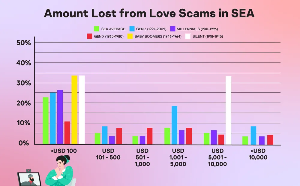 Gần một nửa người dân Đông Nam Á mất tiền vì những trò lừa đảo tình ái trên mạng
