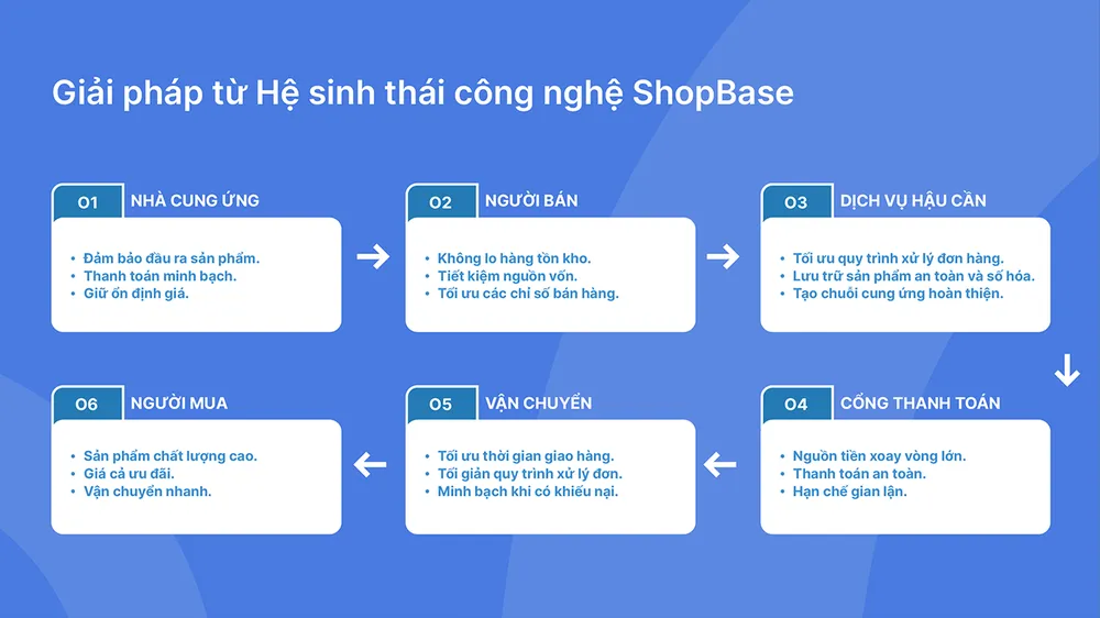 OpenCommerce Group (OCG) huy động 7 triệu USD trong vòng gọi vốn Series A  ảnh 2
