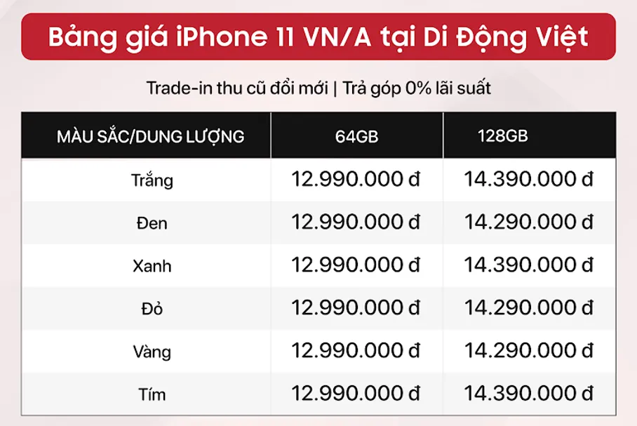 Giá về dưới 13 triệu đồng, iPhone 11 bán chạy nhất cuối tháng 3 ảnh 1