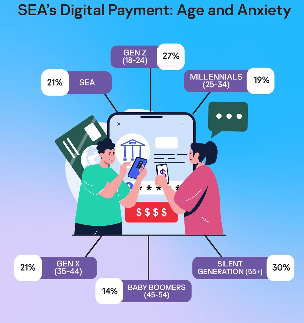 Gần 1/3 người lớn tuổi ở Đông Nam Á lo lắng khi thanh toán trực tuyến ảnh 1
