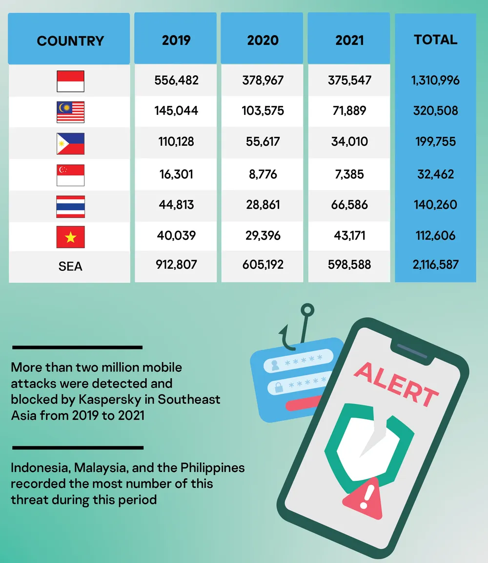 Số lượng mã độc di động tại Việt Nam tăng 46,9% ảnh 1