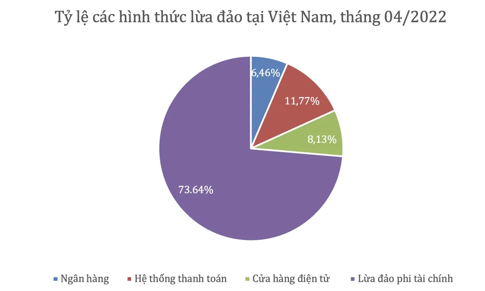 Lừa đảo tài chính là hình thức lừa đảo phổ biến tại Đông Nam Á  ​ ảnh 1