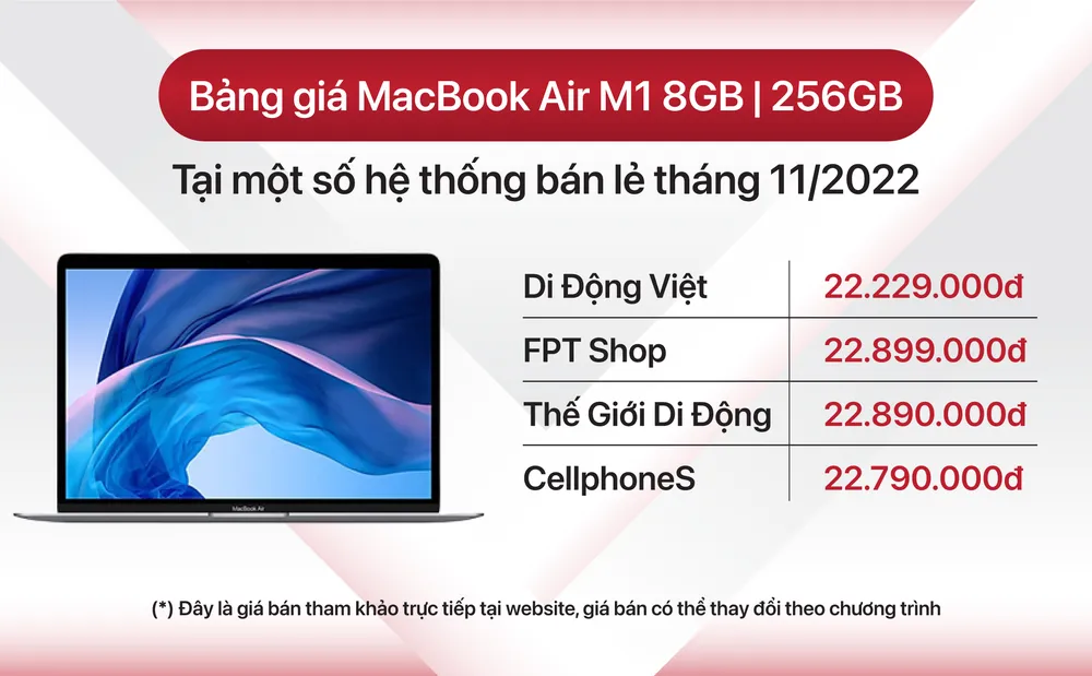 Bất chấp nhiều mặt hàng tăng giá, MacBook Air M1 giảm hơn 6 triệu đồng  ​ ảnh 1