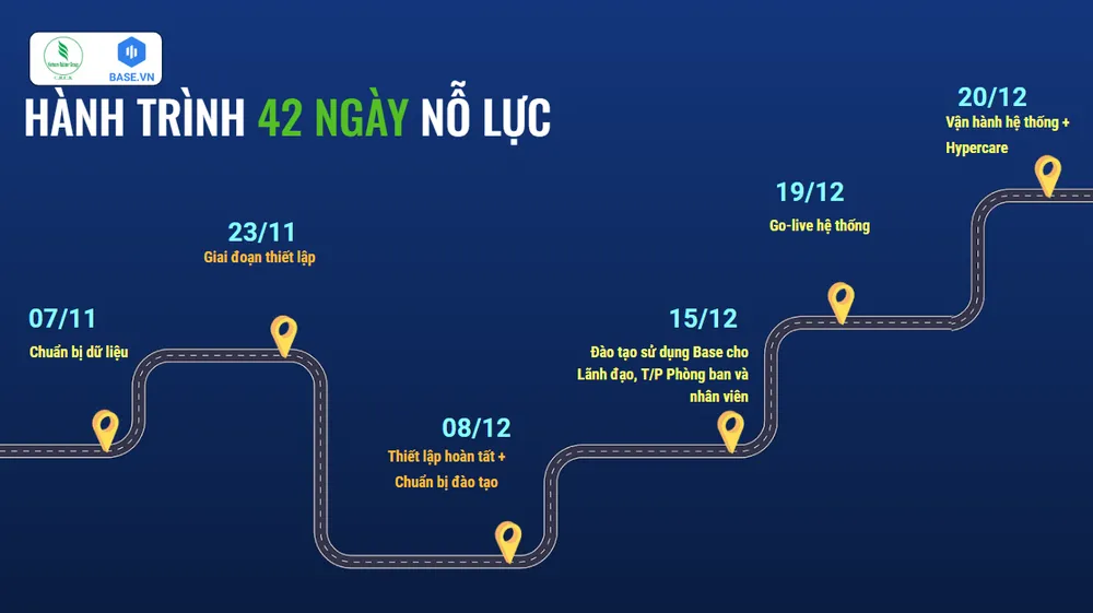 Áp dụng phần mềm Base sẽ giúp đơn vị này bước lên mô hình quản lý cao hơn, kiểm soát chặt chẽ quy trình quản lý từ lãnh đạo đến nhân viên trong công ty, đồng bộ hoá dữ liệu và linh hoạt xử lý công việc
