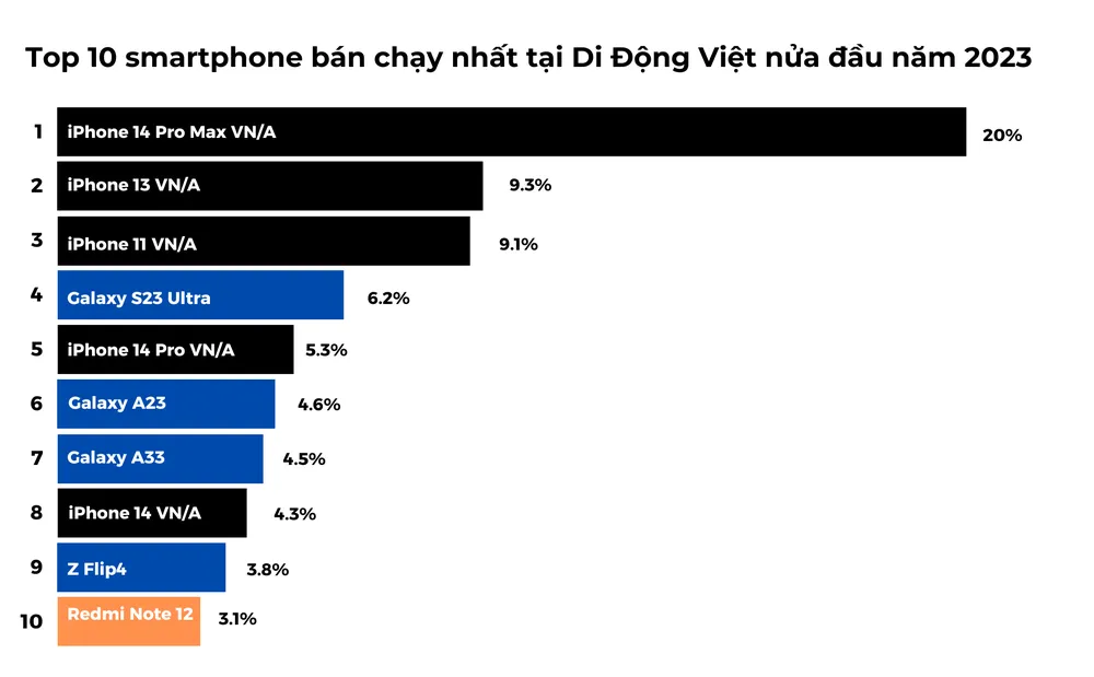 Top 10 smartphone bán chạy nhất tại Di Động Việt trong nửa đầu năm 2023