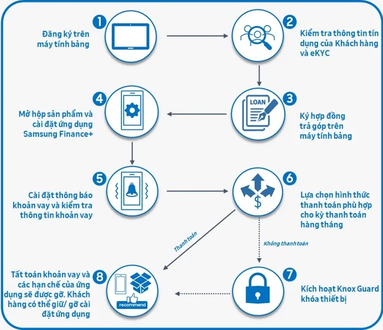 Quy trình của Samsung Finance+ chỉ mất 7 phút Quy trình của Samsung Finance+ chỉ mất 7 phút
