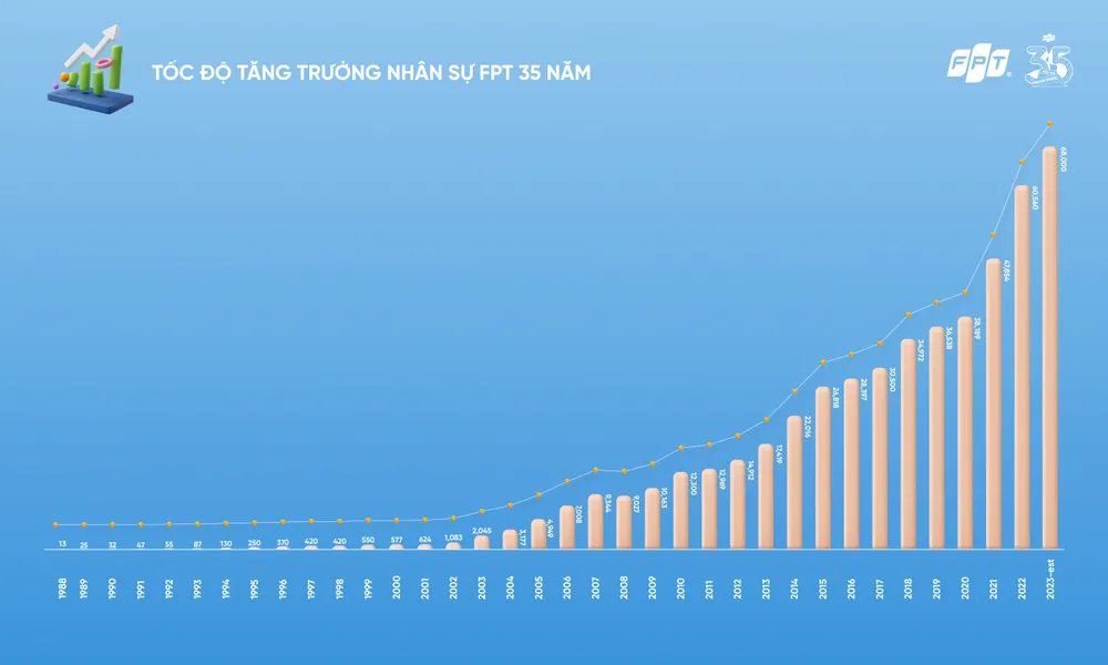 Biểu đồ tăng trưởng nhân sự FPT qua 35 năm qua Biểu đồ tăng trưởng nhân sự FPT qua 35 năm qua