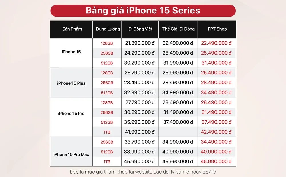 Bảng giá iPhone 15 series giữa các đại lý bán lẻ có thị phần lớn tại Việt Nam.