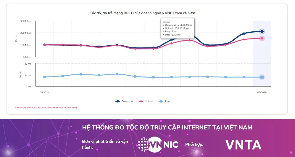 Tốc độ internet của VNPT đạt mốc ấn tượng 211,35 Mbps trong tháng 5-2025 – mức cao nhất thị trường hiện nay.jpg