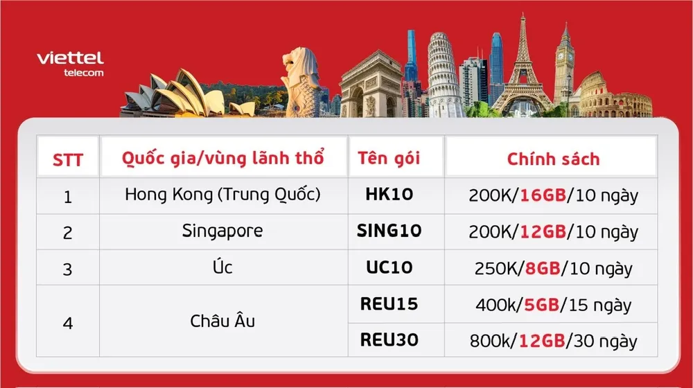 Các gói cước mới của Viettel