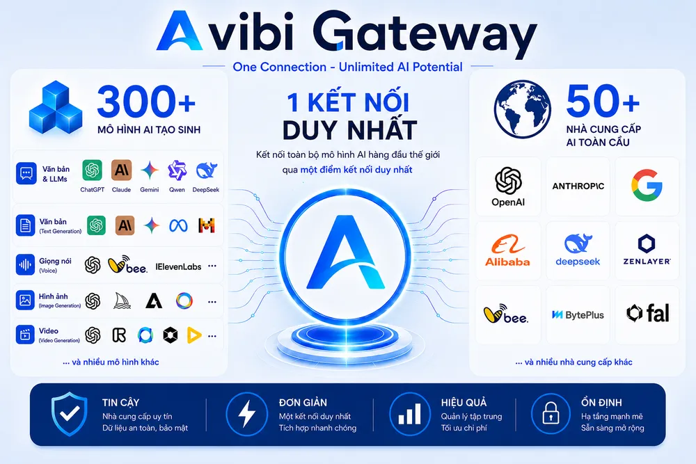 Nền tảng Avibi Gateway hướng tới các nhóm khách hàng có nhu cầu ứng dụng AI ở quy mô lớn