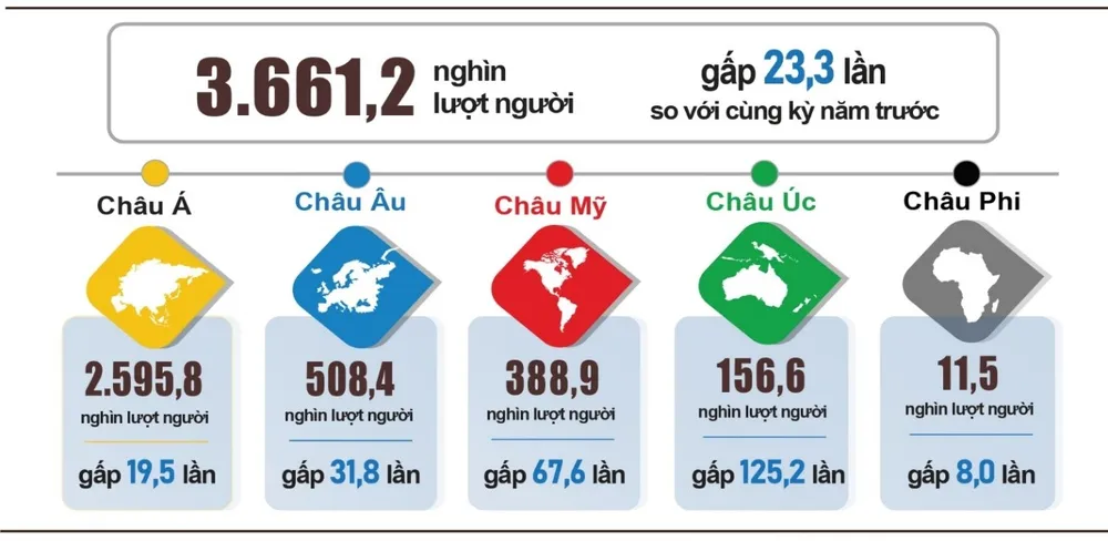 Khách quốc tế đến Việt Nam năm 2022 phân theo vùng lãnh thổ